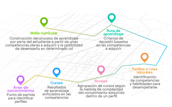 Gráfico componentes ruta de aprendizaje