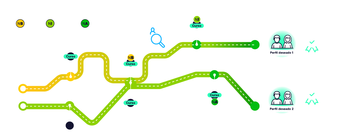 gráfico ruta de aprendizaje